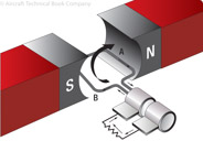 Figure 12-3. Inducing maximum voltage in the opposite direction.