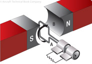 Figure 12-4. Inducing a minimum voltage in the opposite direction.