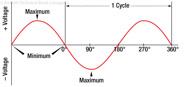 Figure 12-5. Output of an elementary generator.