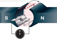 Figure 12-6. Basic DC generator.