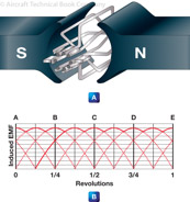 Figure 12-8. Increasing the number of coils reduces the ripple in the voltage.