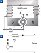 Figure 12-15. Diagram and schematic of a series wound generator.