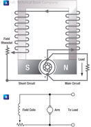 Figure 12-16. Shunt wound generator.