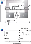 Figure 12-17. Compound wound generator.