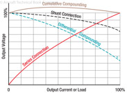 Figure 12-18. Generator characteristics.