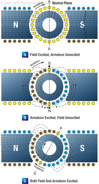 Figure 12-19. Armature reaction.