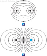 Figure 12-22. Fields surrounding parallel conductors.