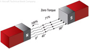 Figure 12-25. Torque on a coil at various angles of rotation.