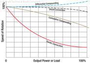 Figure 12-32. Load characteristics of DC motors.