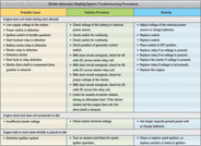 Figure 12-40. Starter generator starting system troubleshooting procedures.