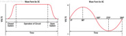 Figure 13-1. DC and AC voltage curves.