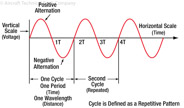 Figure 13-2. Cycle of voltage.