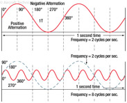 Figure 13-3. Frequency in cycles per second.