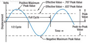 Figure 13-5. Peak‑to‑peak (pk‑pk) is the difference between the maximum positive and the maximum negative amplitudes of a waveform.