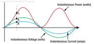 Figure 13-6. Computing average power by determining instantaneous values.