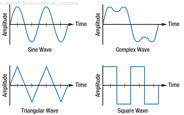 Figure 13-7. Various wave shapes may be formed by repeated changes in voltage or current.