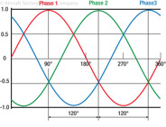 Figure 13-8. Voltage Waveform produced in three-phase AC power source.