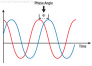 Figure 14-9. Phase angle is shown as the difference between leading and lagging waves.