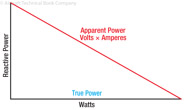 Figure 14-10. Power relations in AC circuit.