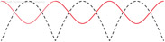 Figure 16-4. Output of an inductor filter rectifier.