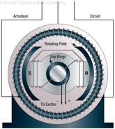 Figure 17-1. Alternator with stationary armature and rotating field.