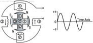 Figure 17-2. Single phase alternator.