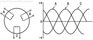 Figure 17-3. Simplified schematic of three phase alternator with output waveforms.