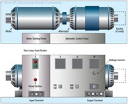 Figure 17-8. AC motor generator set for ground testing.