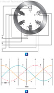 Figure 18-1. Rotating magnetic field developed by application of three phase voltages.