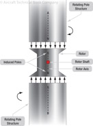 Figure 18-3. Illustrating the operation of a synchronous motor.