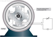 Figure 18-4. Synchronous motor.