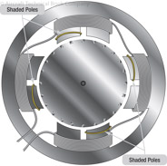 Figure 18-6. Shaded pole induction motor.