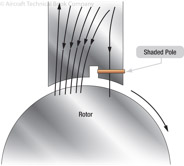 Figure 18-7. Diagram of a shaded pole motor.